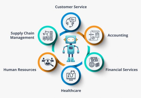 benefits of RPA in Business